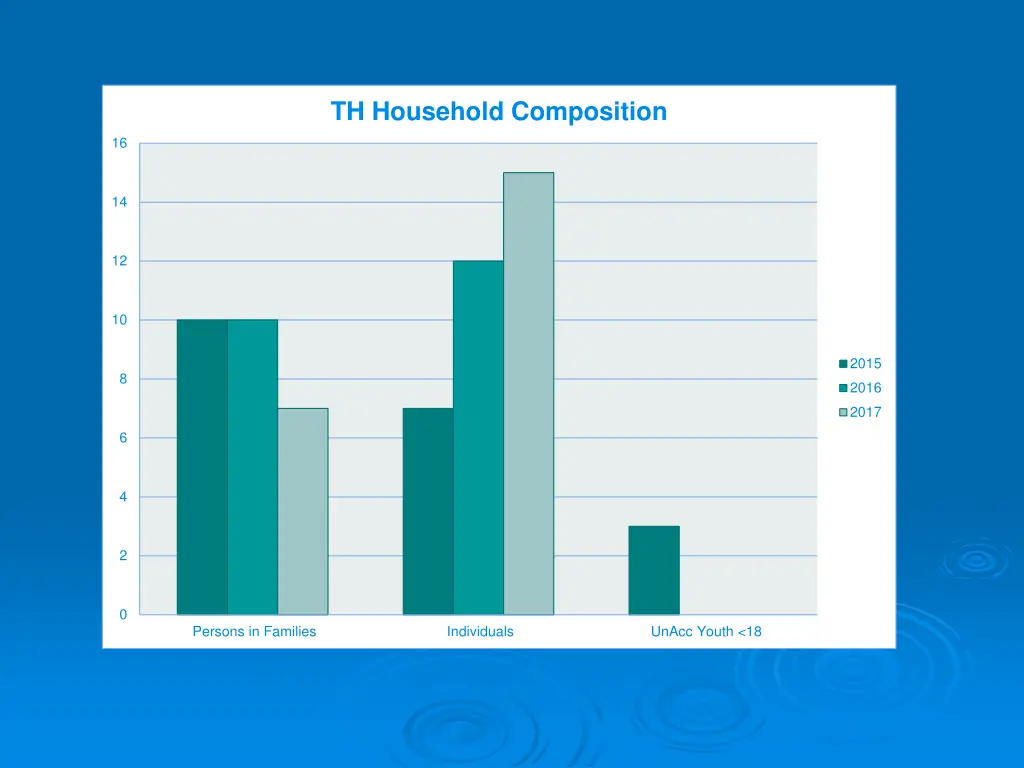 th household composition