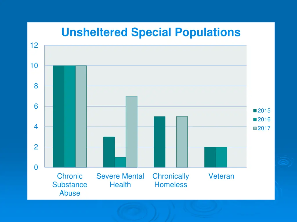 unsheltered special populations