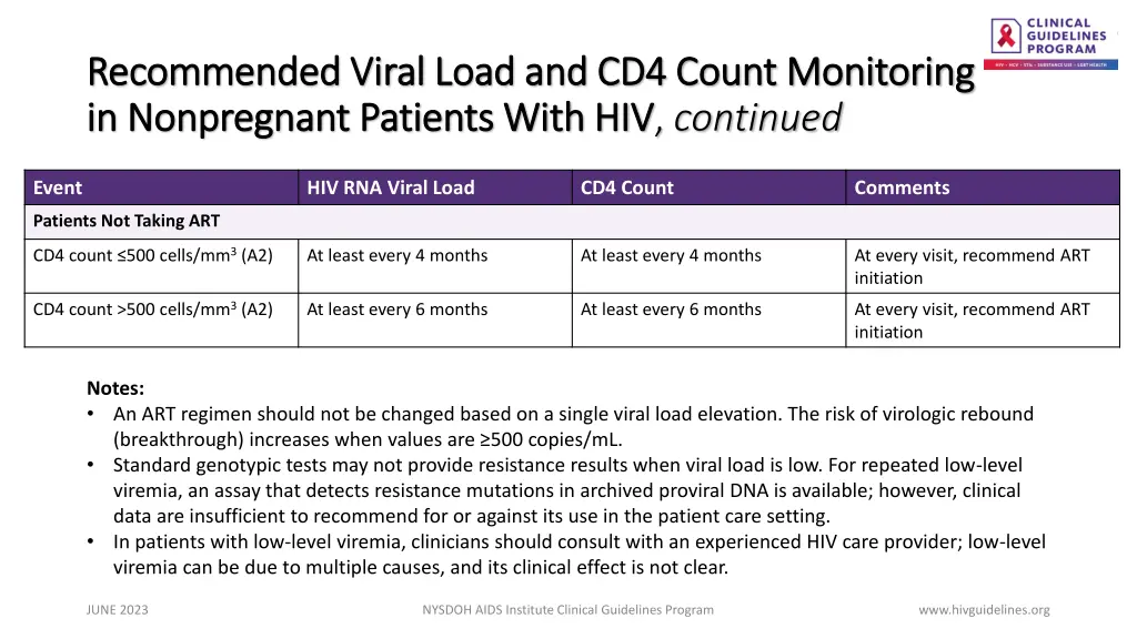 recommended viral load and cd4 count monitoring 1