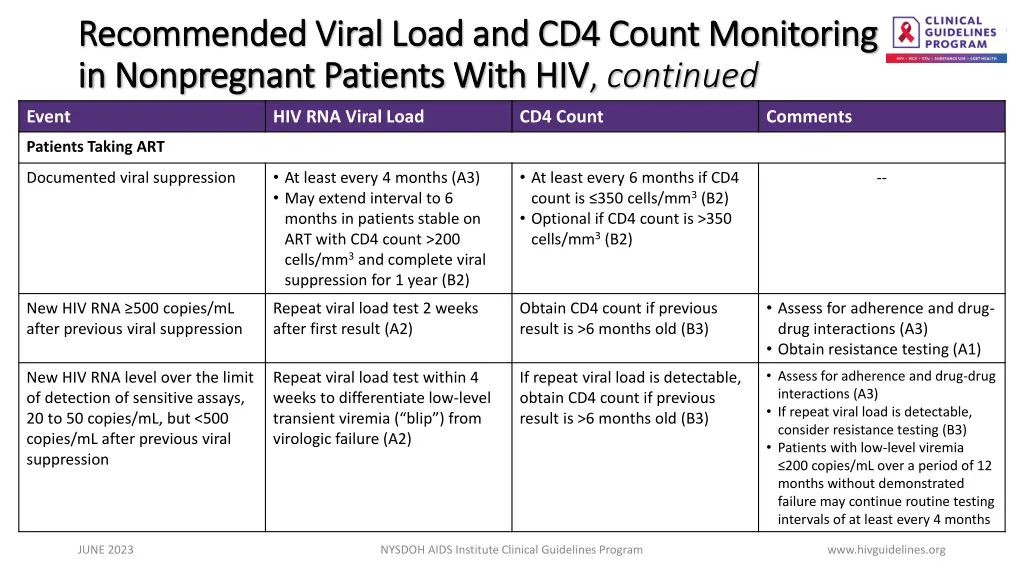 recommended viral load and cd4 count monitoring