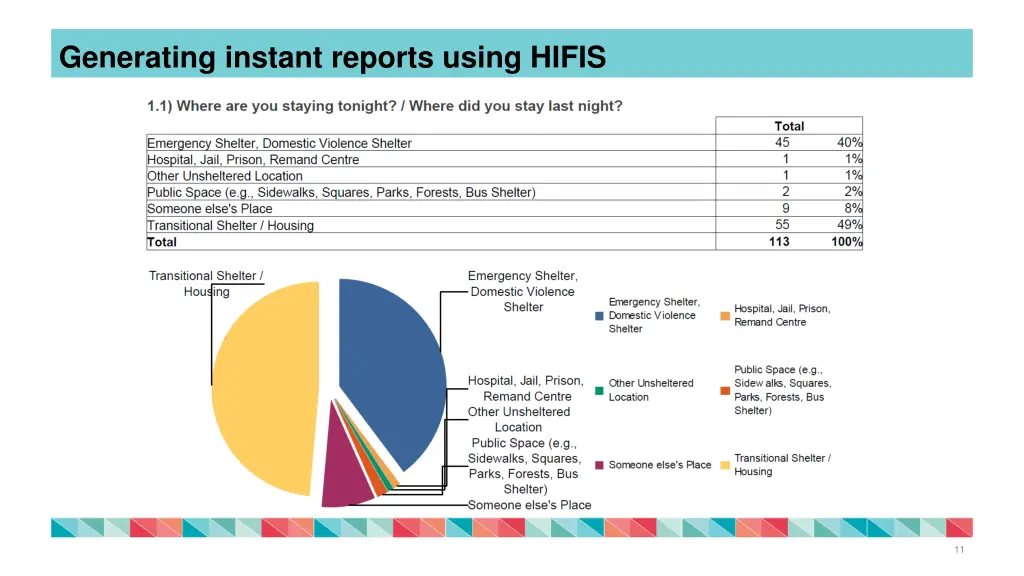 generating instant reports using hifis