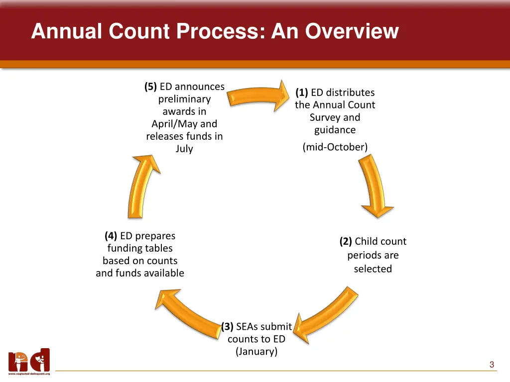 annual count process an overview