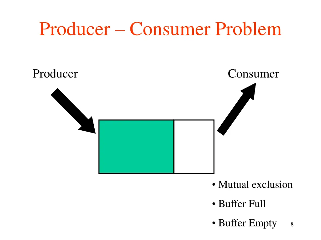 producer consumer problem