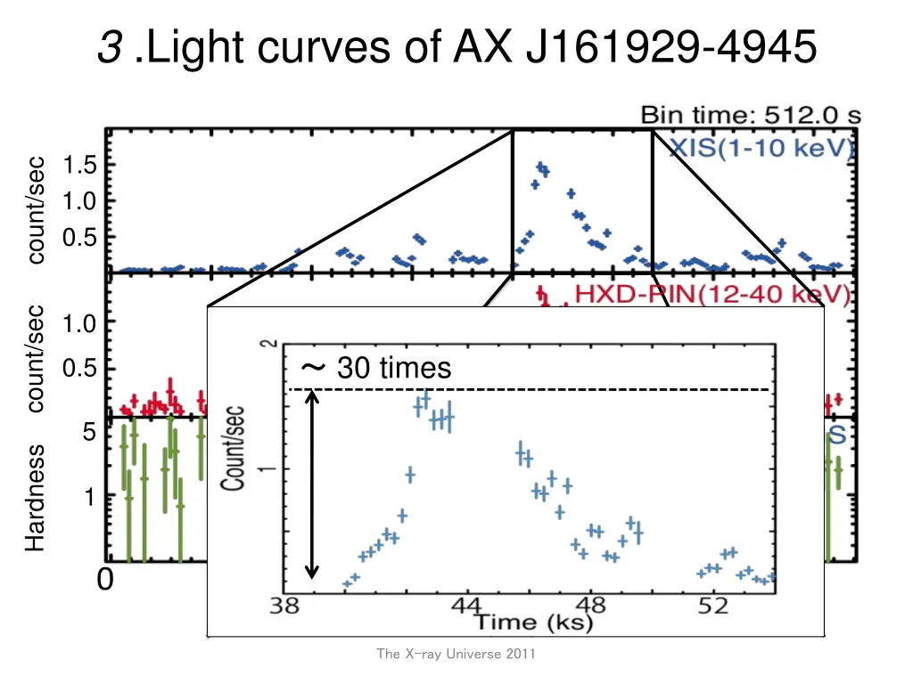 3 light curves of ax j161929 4945 2