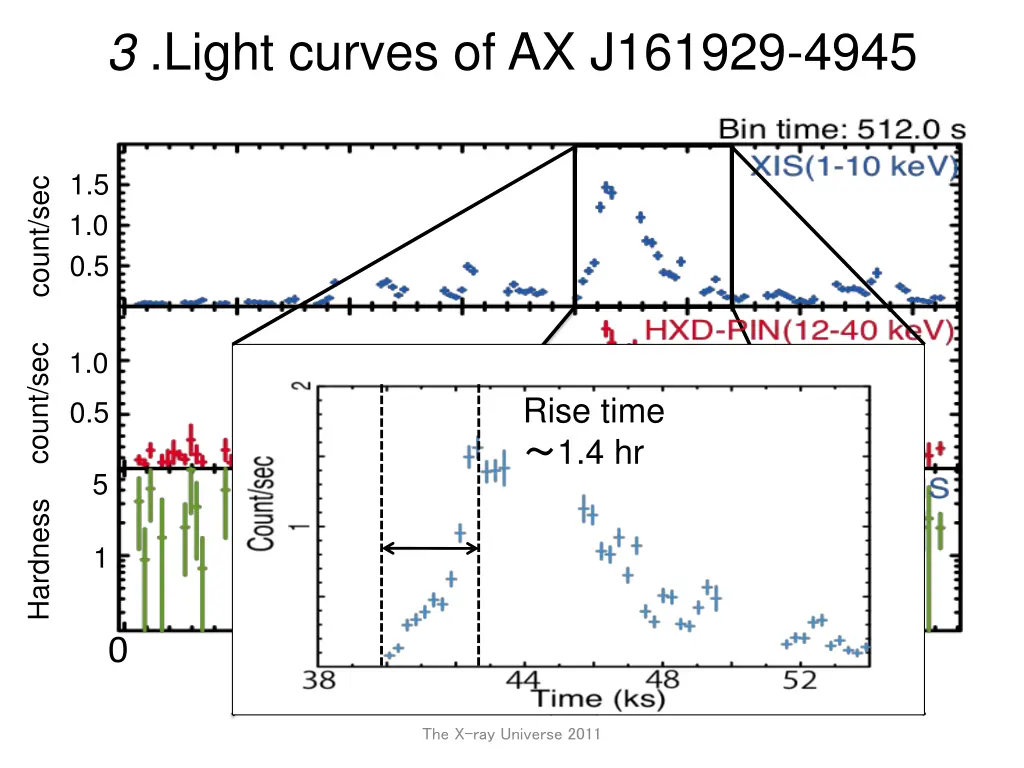 3 light curves of ax j161929 4945 4