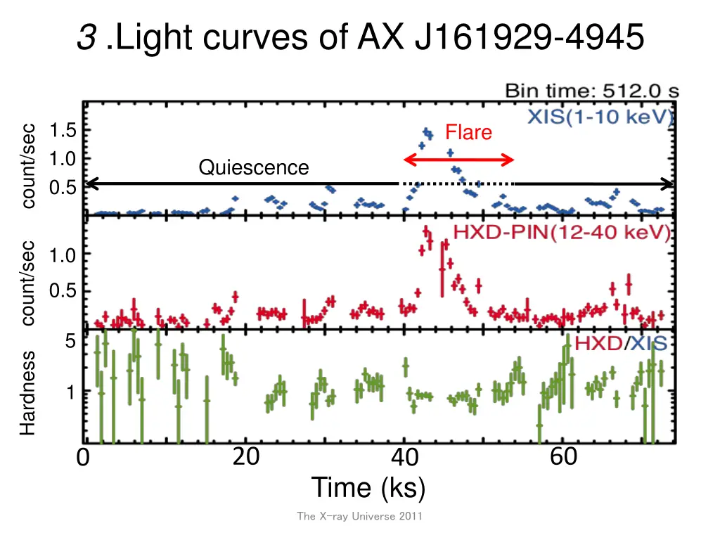 3 light curves of ax j161929 4945 5