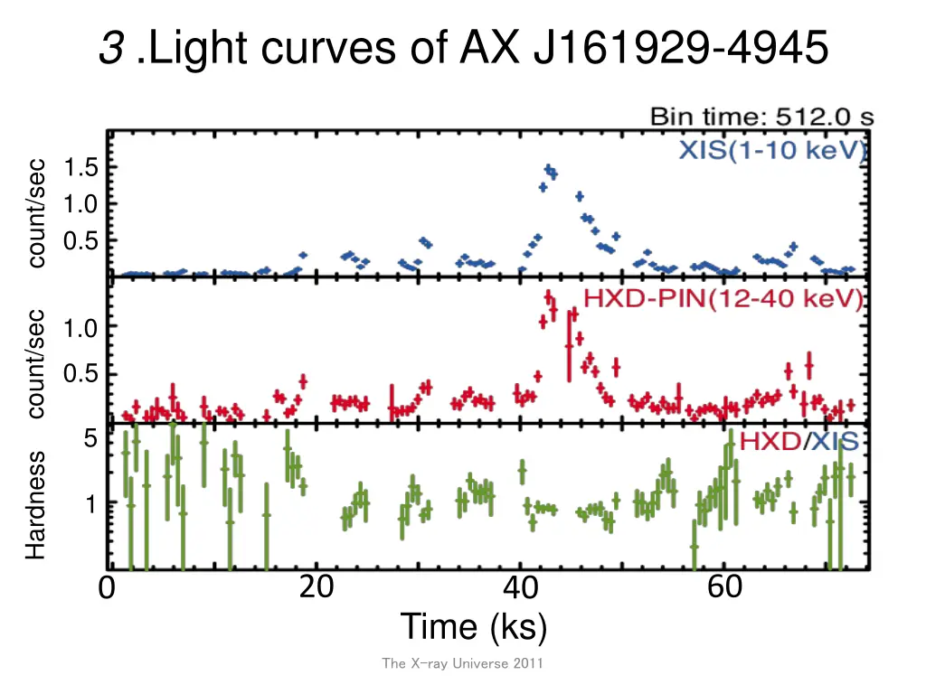 3 light curves of ax j161929 4945