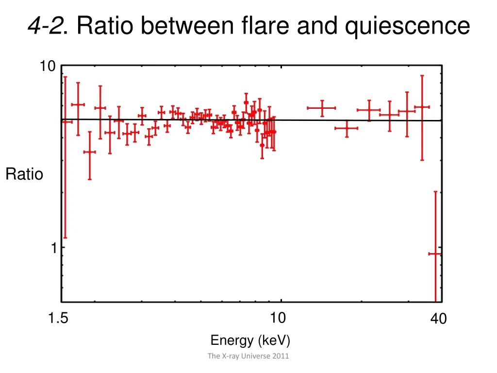 4 2 ratio between flare and quiescence