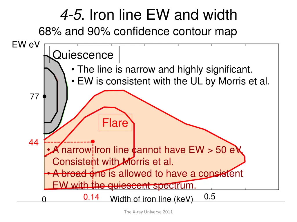 4 5 iron line ew and width 68 and 90 confidence