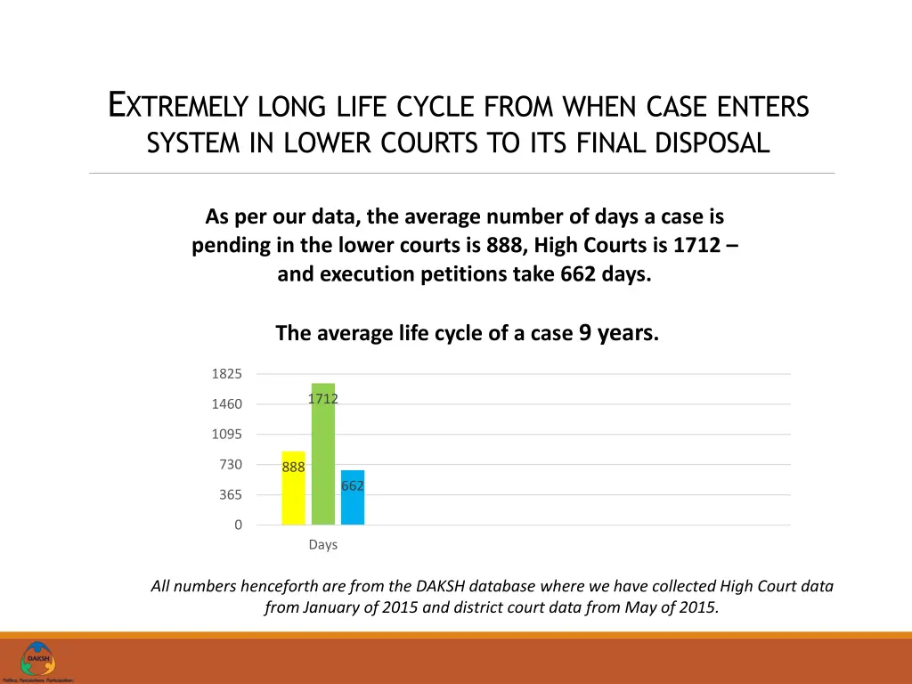 e xtremely long life cycle from when case enters