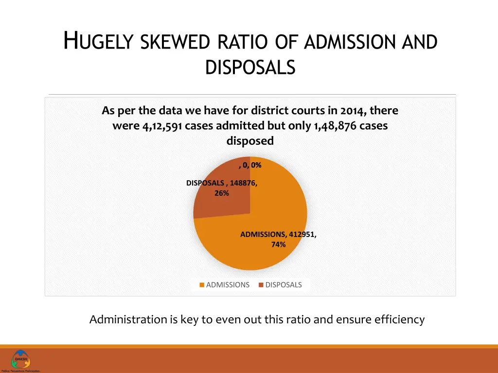 h ugely skewed ratio of admission and disposals