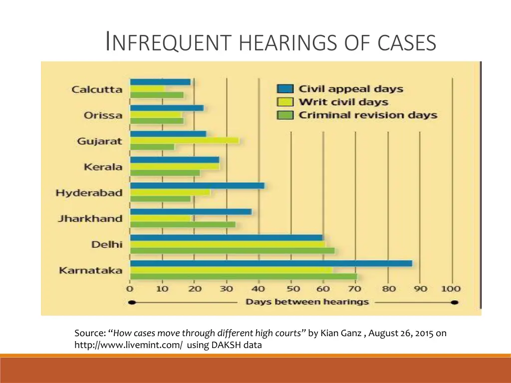 i nfrequent hearings of cases