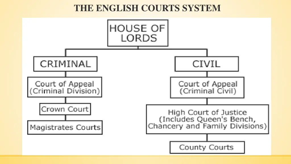 the english courts system