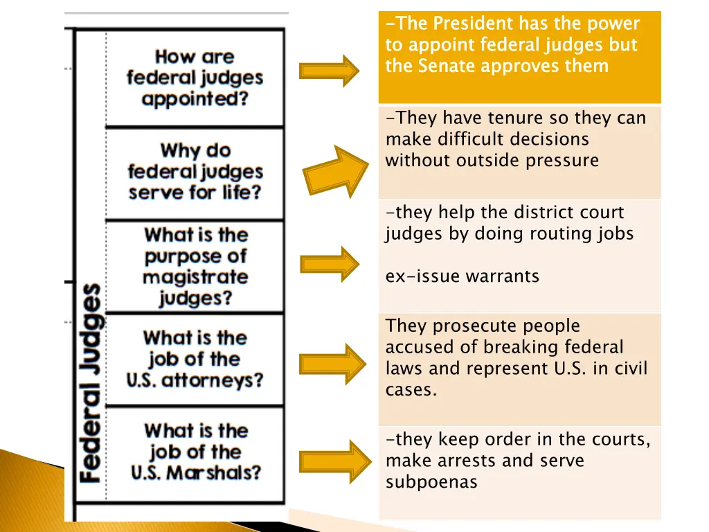 the to appoint federal judges but the senate