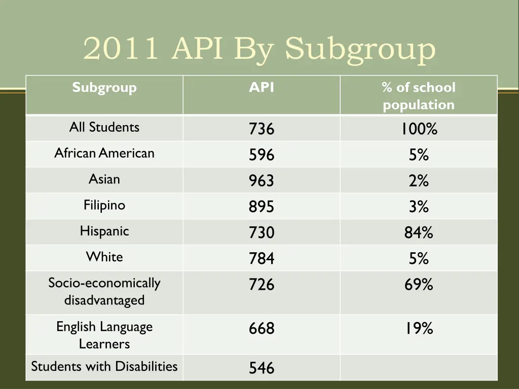 2011 api by subgroup