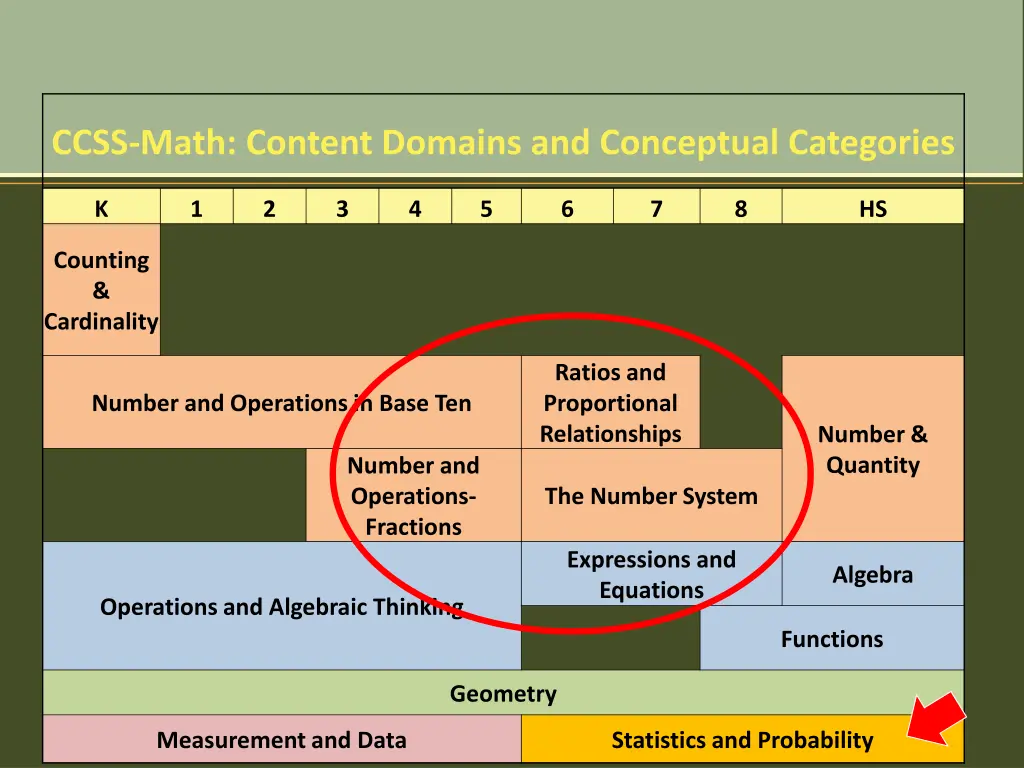 ccss math content domains and conceptual