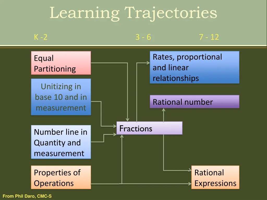 learning trajectories