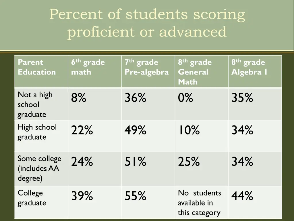 percent of students scoring proficient or advanced