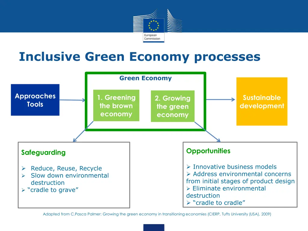 inclusive green economy processes