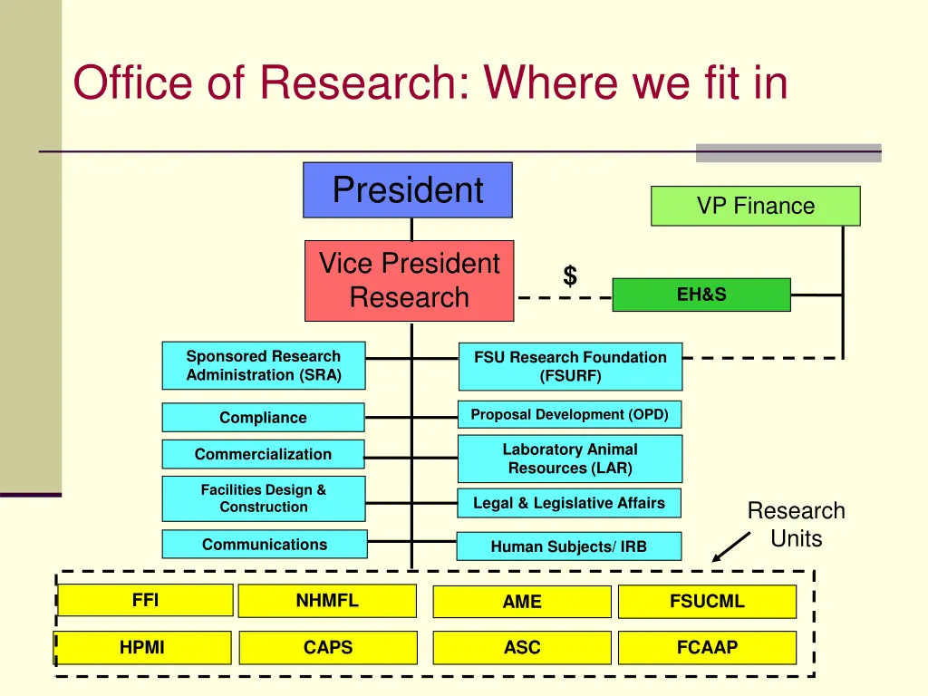 office of research where we fit in