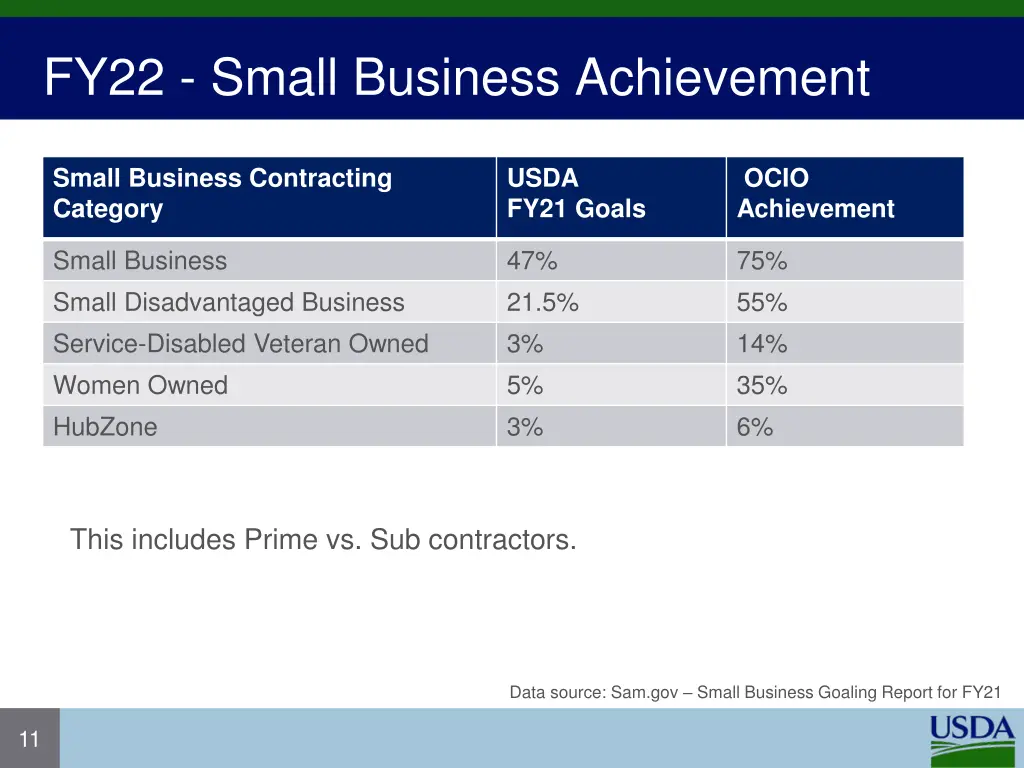 fy22 small business achievement