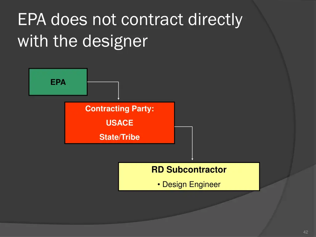 epa does not contract directly with the designer