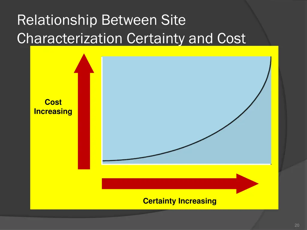 relationship between site characterization