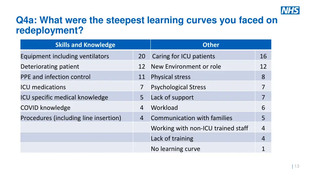 q4a what were the steepest learning curves