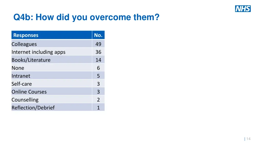 q4b how did you overcome them