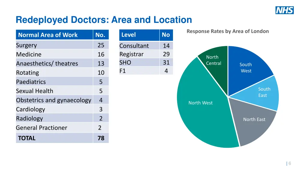 redeployed doctors area and location