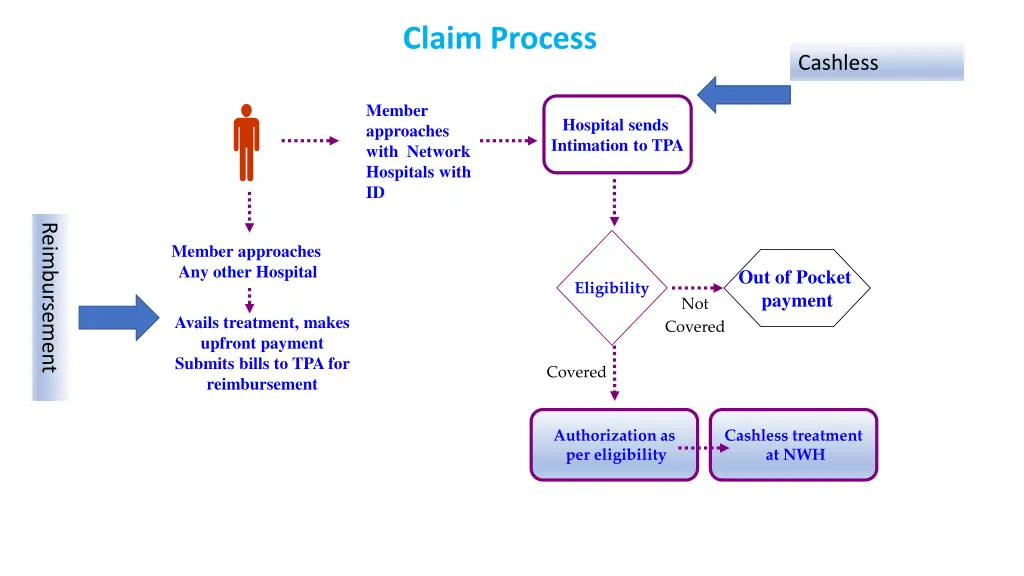 claim process