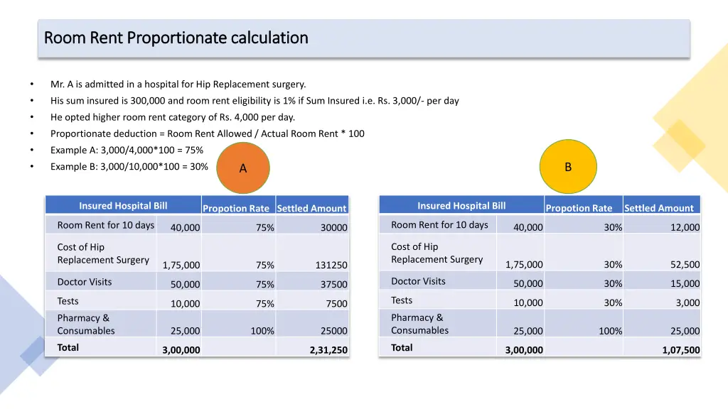 room rent proportionate calculation room rent