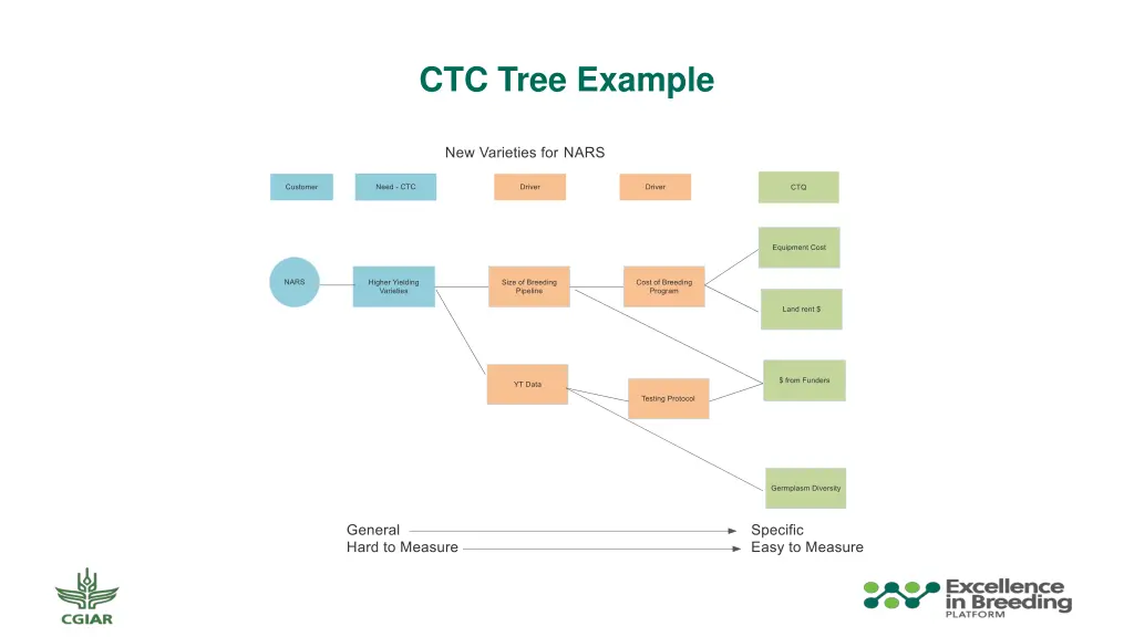 ctc tree example 1