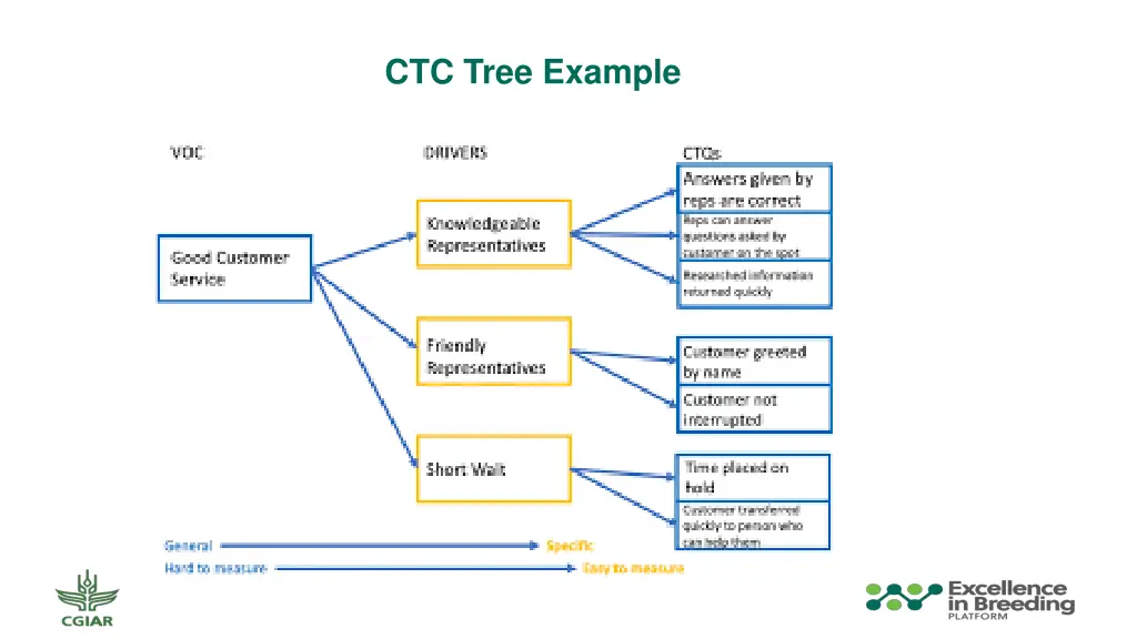 ctc tree example