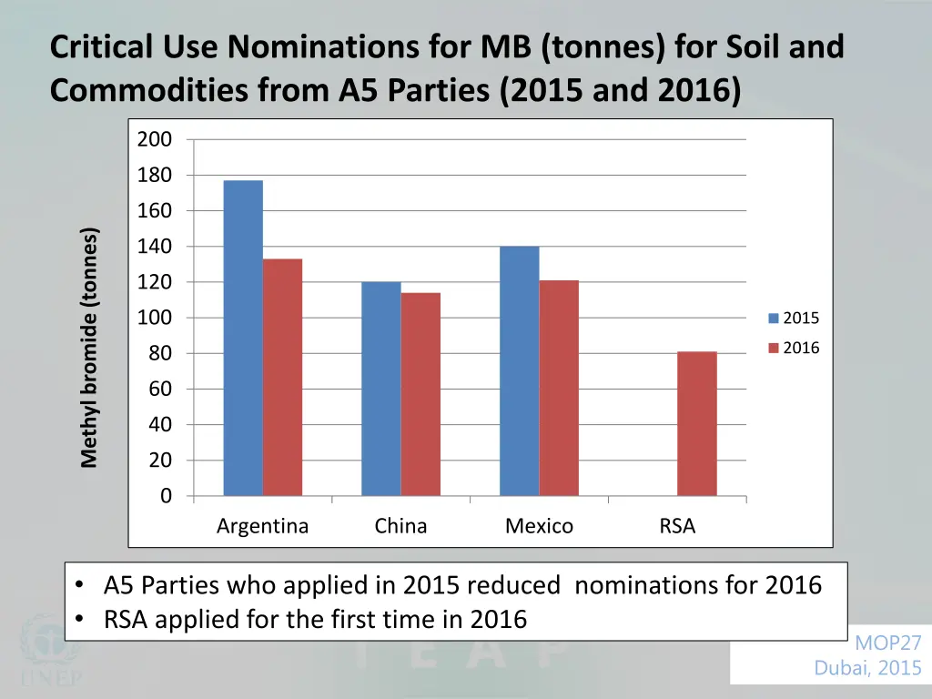 critical use nominations for mb tonnes for soil