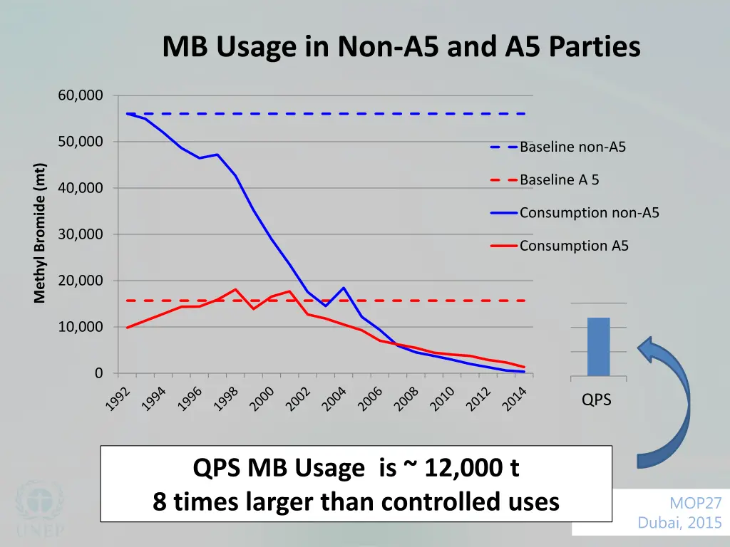 mb usage in non a5 and a5 parties