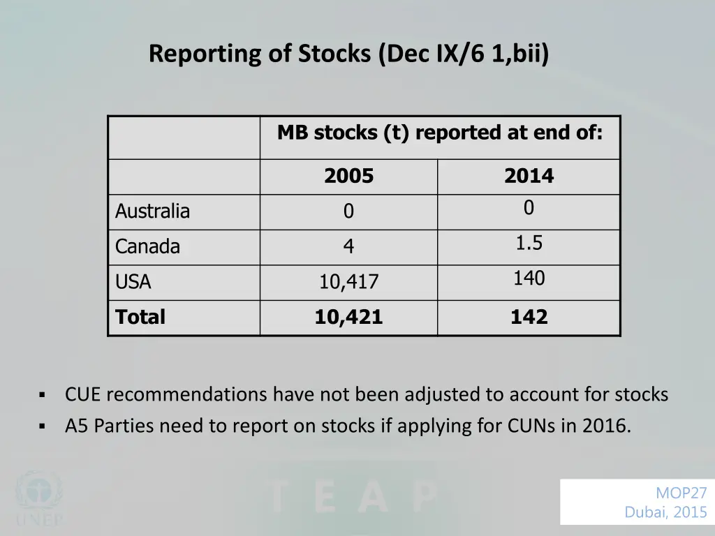 reporting of stocks dec ix 6 1 bii