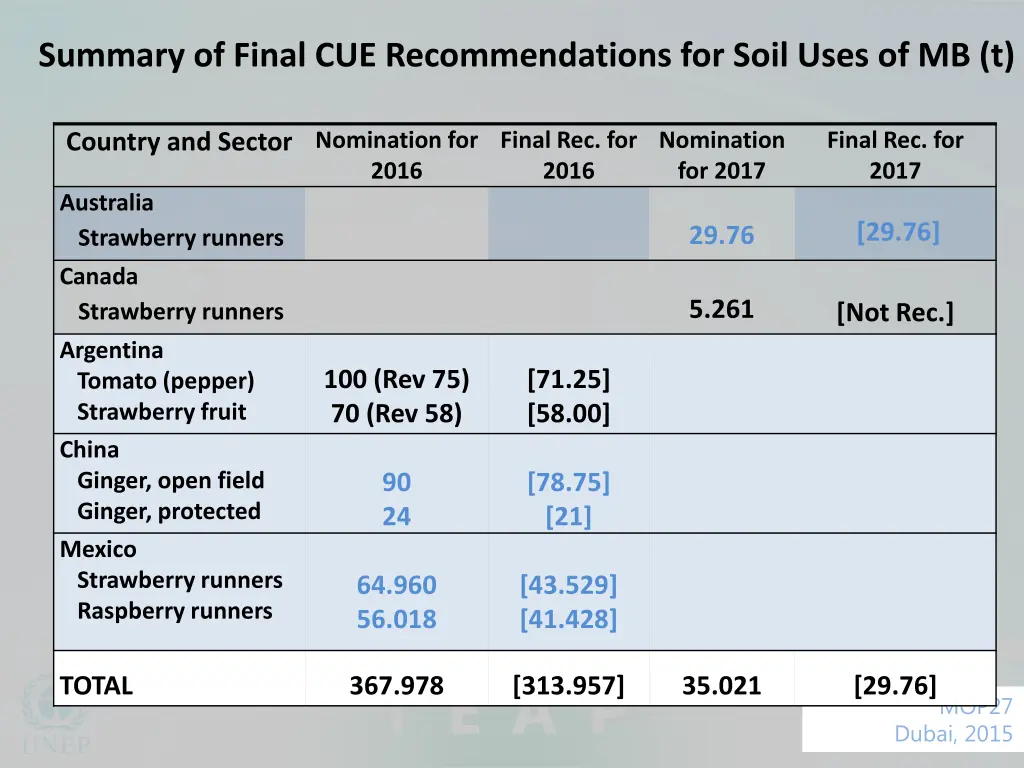 summary of final cue recommendations for soil