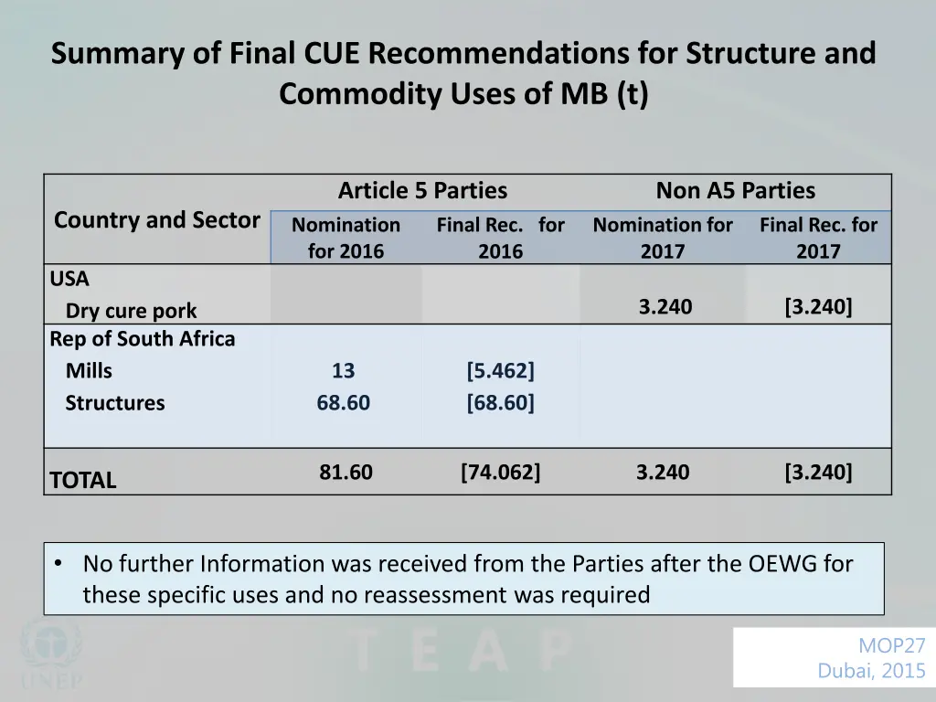 summary of final cue recommendations