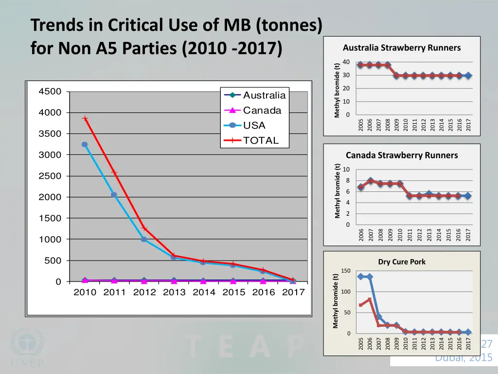 trends in critical use of mb tonnes