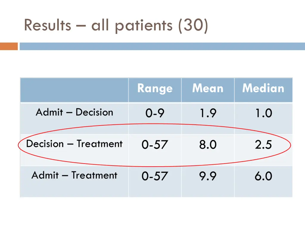 results all patients 30