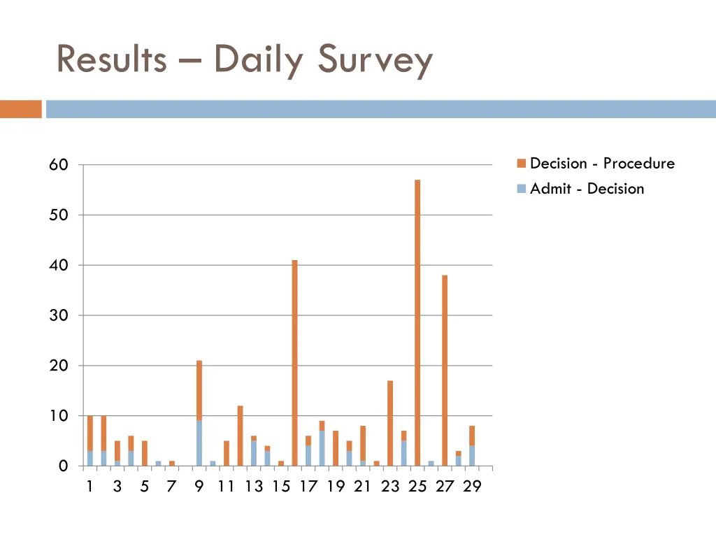 results daily survey