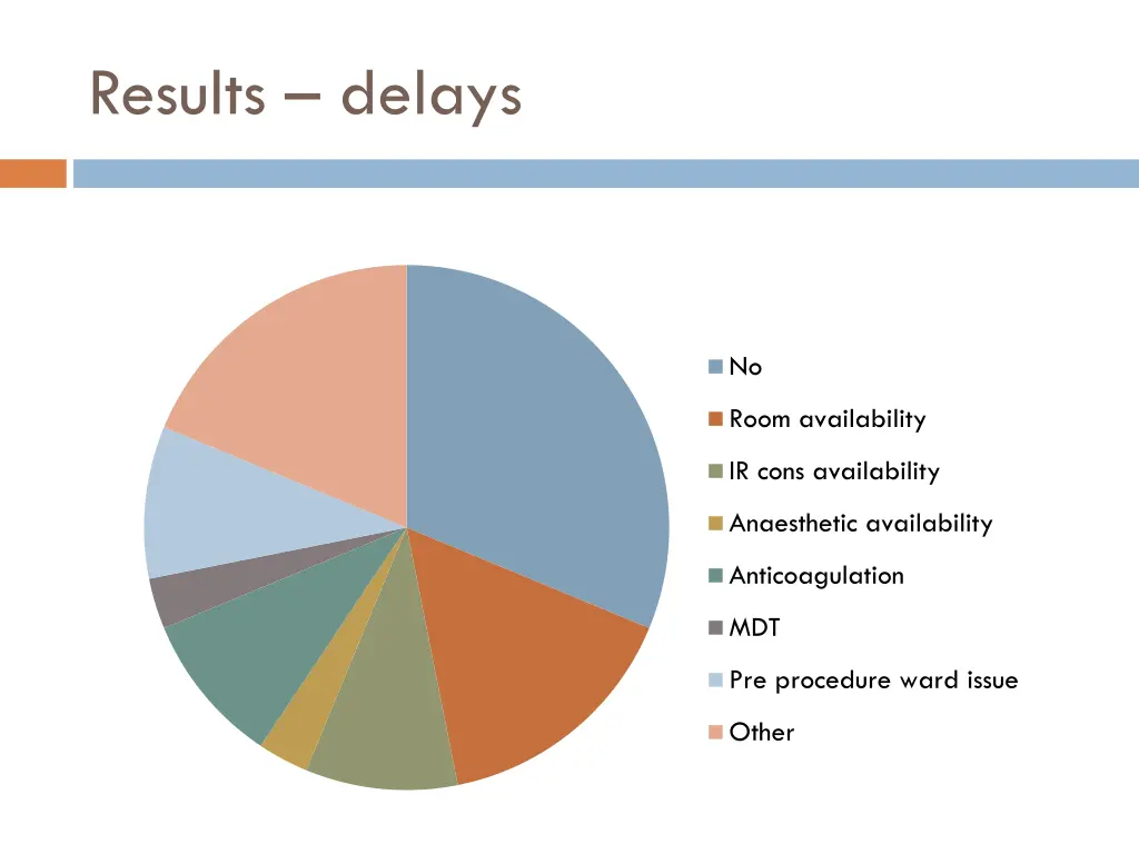 results delays