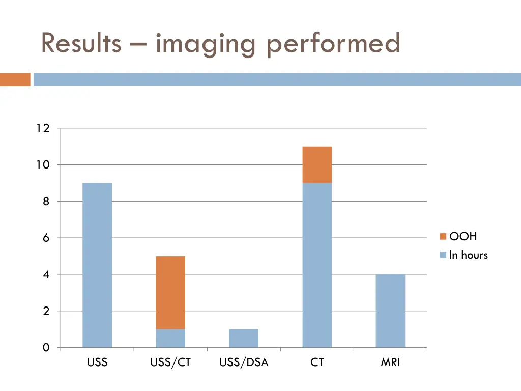 results imaging performed