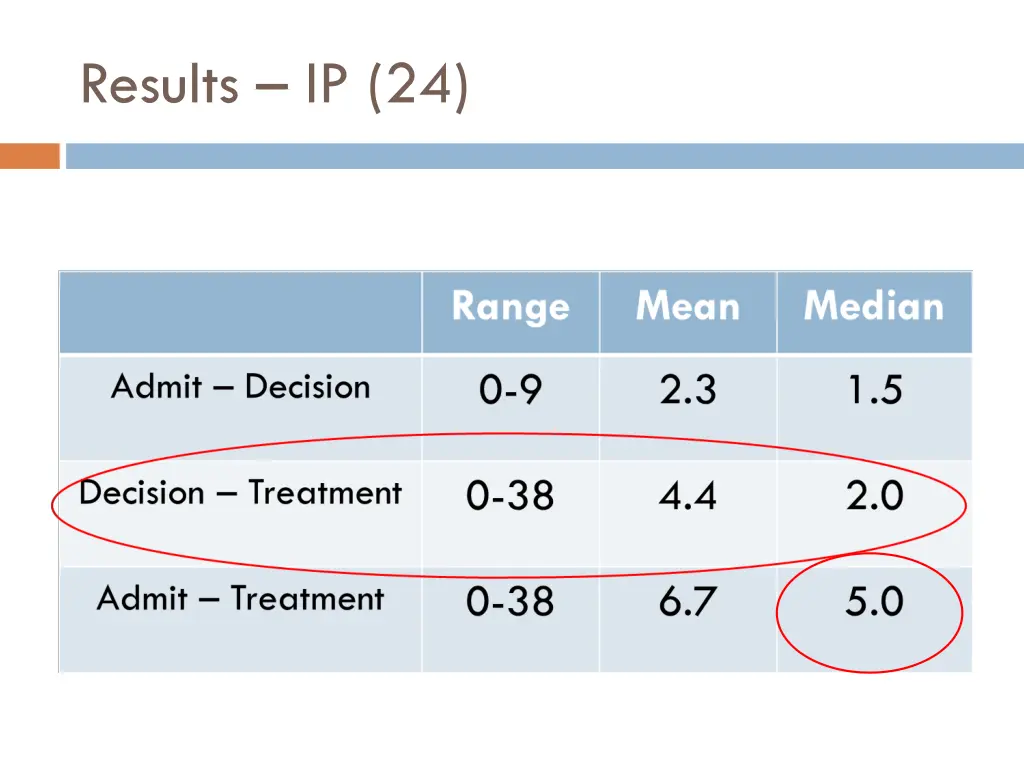 results ip 24