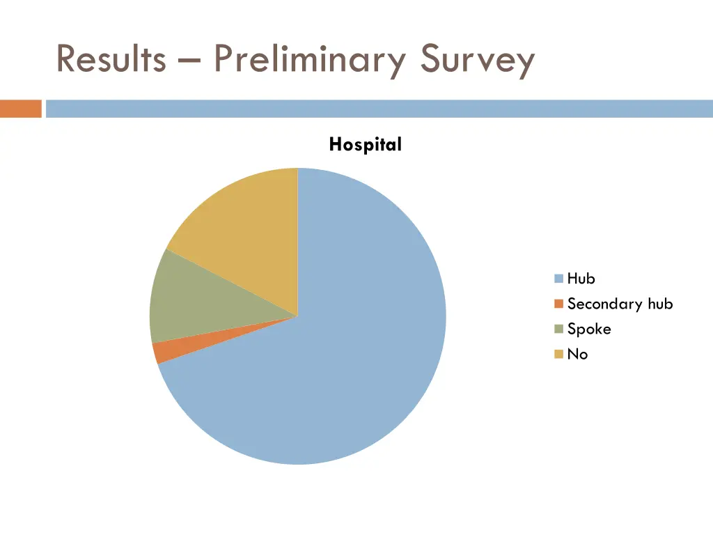 results preliminary survey 1