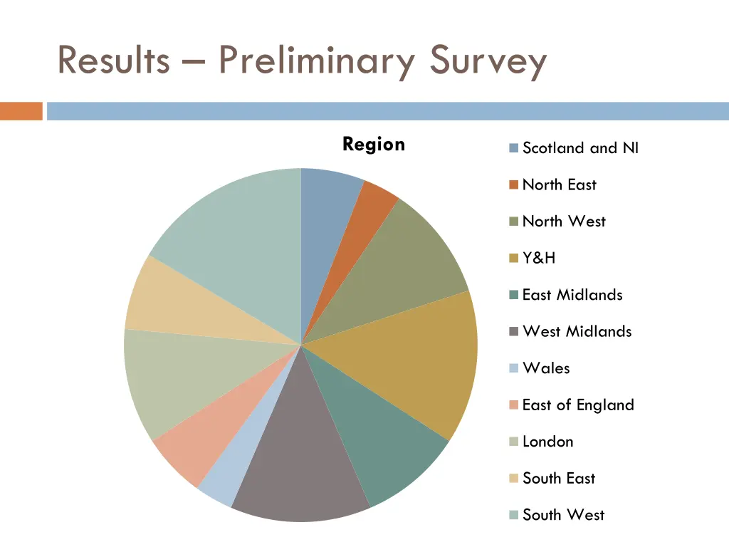 results preliminary survey