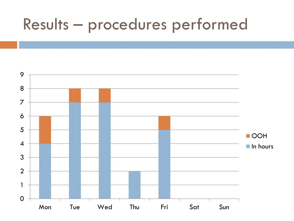 results procedures performed