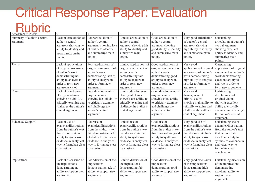 critical response paper evaluation rubric