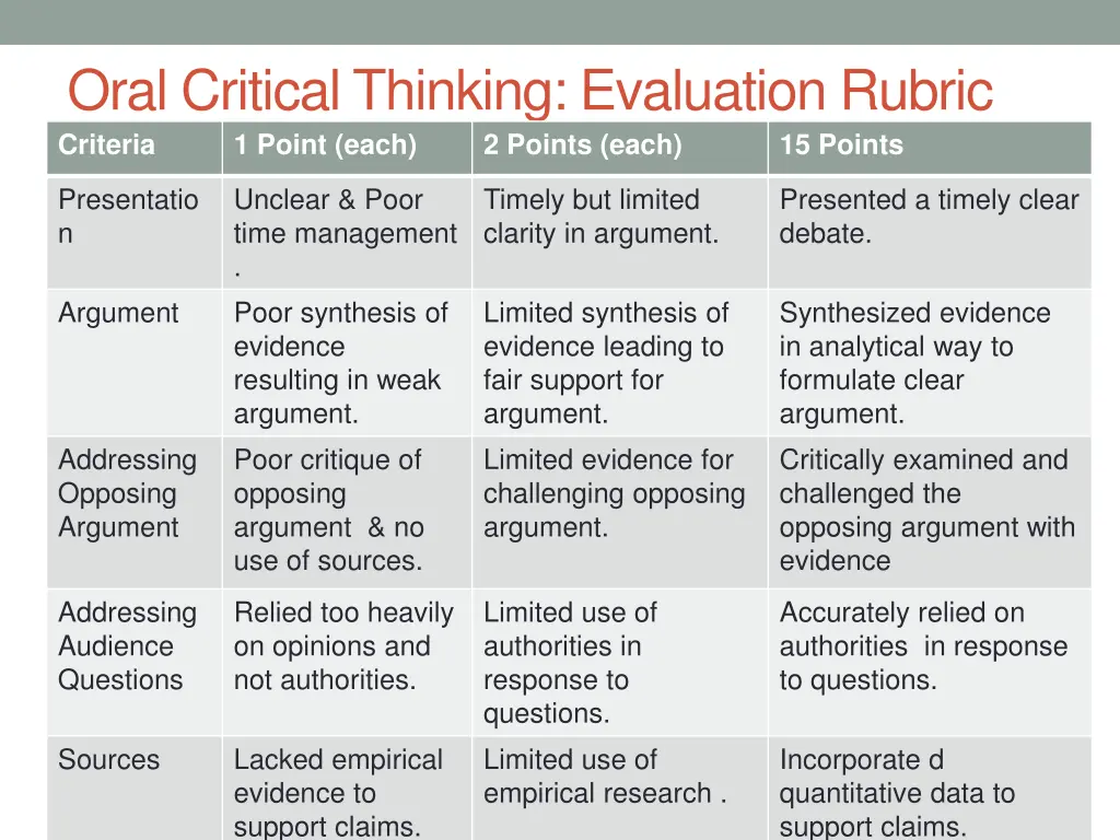 oral critical thinking evaluation rubric criteria